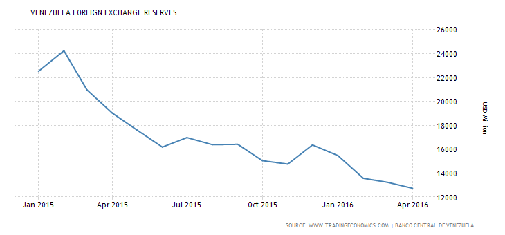 foreign exchange reserves credit www tradingeconomics dot com