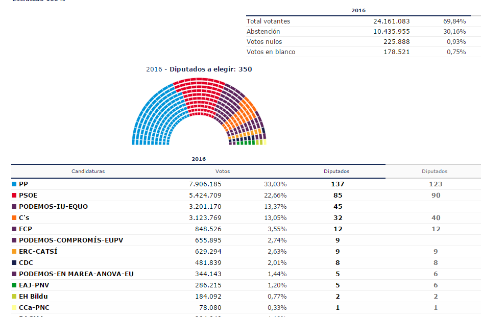 Election results resultados2016.infoelecciones.es