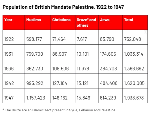 Population of the british mandate image fair use